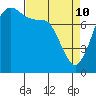 Echo Bay tide chart for Friday, April 10, 2026