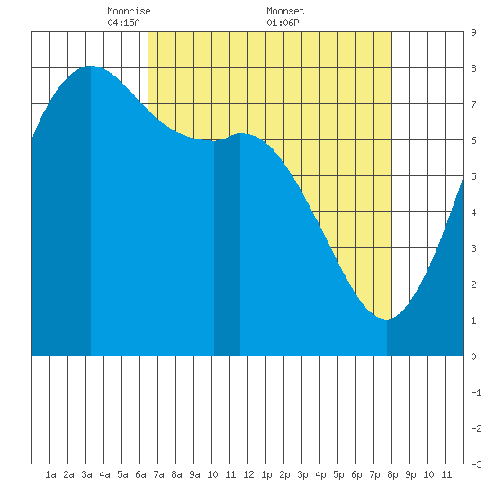 Echo Bay tide chart for Saturday, April 11, 2026