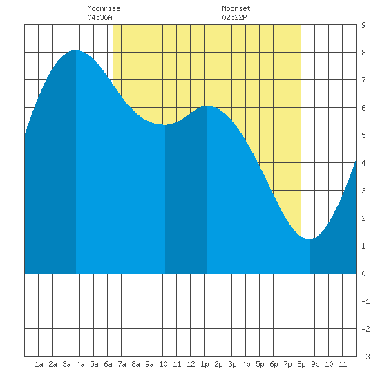 Echo Bay tide chart for Sunday, April 12, 2026