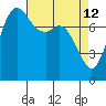 Echo Bay tide chart for Sunday, April 12, 2026