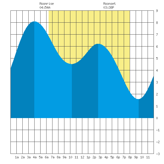 Echo Bay tide chart for Monday, April 13, 2026
