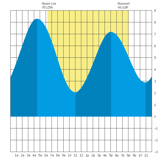 Echo Bay tide chart for Wednesday, April 15, 2026