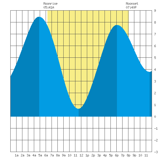 Echo Bay tide chart for Thursday, April 16, 2026