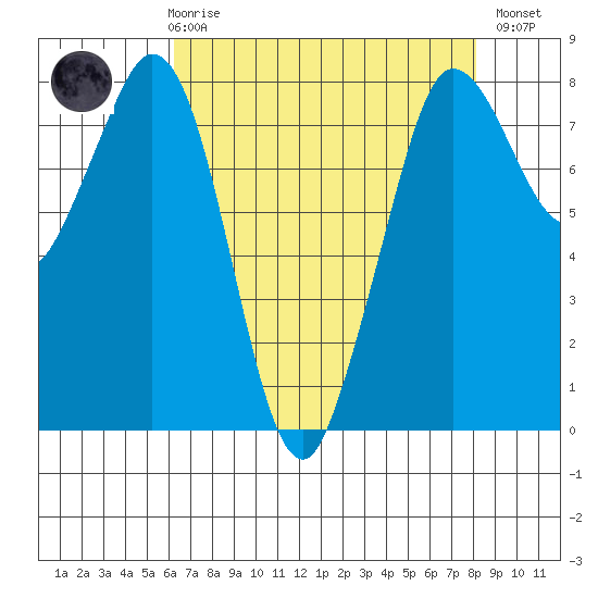 Echo Bay tide chart for Friday, April 17, 2026