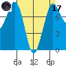 Echo Bay tide chart for Friday, April 17, 2026