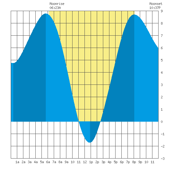 Echo Bay tide chart for Saturday, April 18, 2026