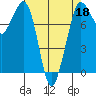 Echo Bay tide chart for Saturday, April 18, 2026
