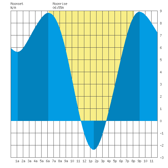 Echo Bay tide chart for Sunday, April 19, 2026