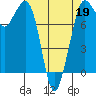 Echo Bay tide chart for Sunday, April 19, 2026