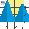 Echo Bay tide chart for Wednesday, April 1, 2026