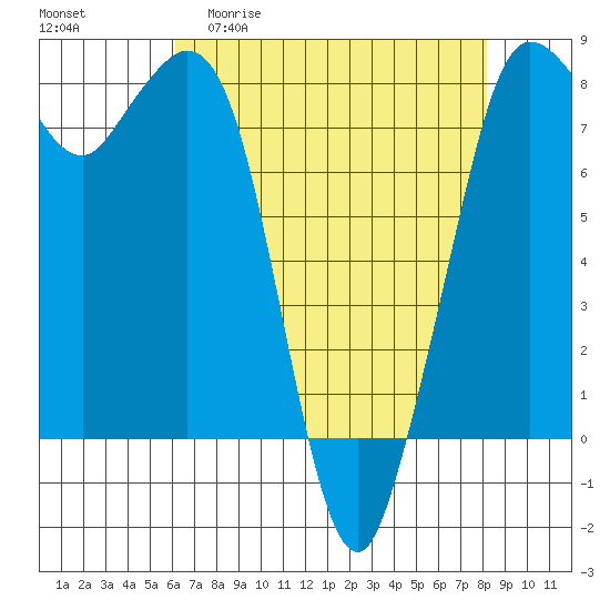 Echo Bay tide chart for Monday, April 20, 2026