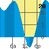 Echo Bay tide chart for Monday, April 20, 2026