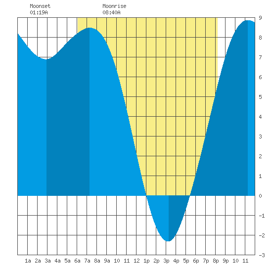 Echo Bay tide chart for Tuesday, April 21, 2026
