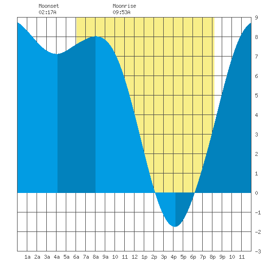 Echo Bay tide chart for Wednesday, April 22, 2026
