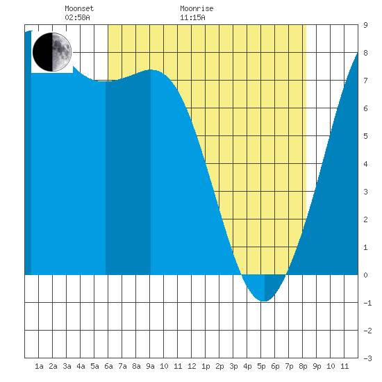 Echo Bay tide chart for Thursday, April 23, 2026