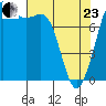 Echo Bay tide chart for Thursday, April 23, 2026