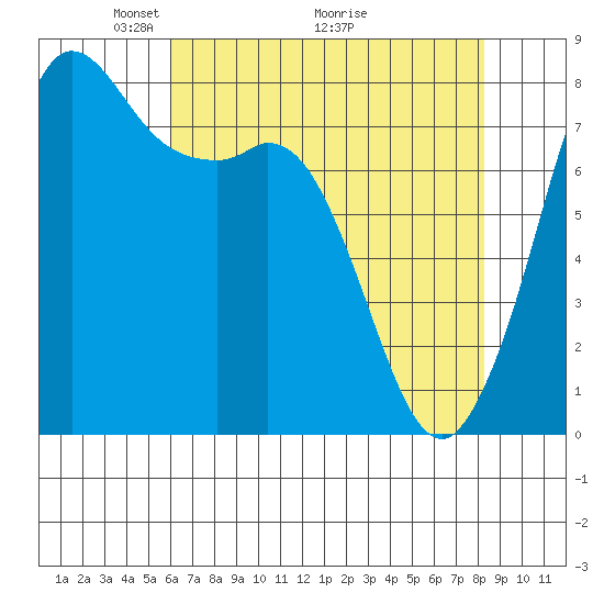 Echo Bay tide chart for Friday, April 24, 2026