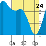Echo Bay tide chart for Friday, April 24, 2026