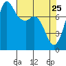 Echo Bay tide chart for Saturday, April 25, 2026