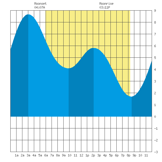 Echo Bay tide chart for Sunday, April 26, 2026