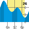 Echo Bay tide chart for Sunday, April 26, 2026