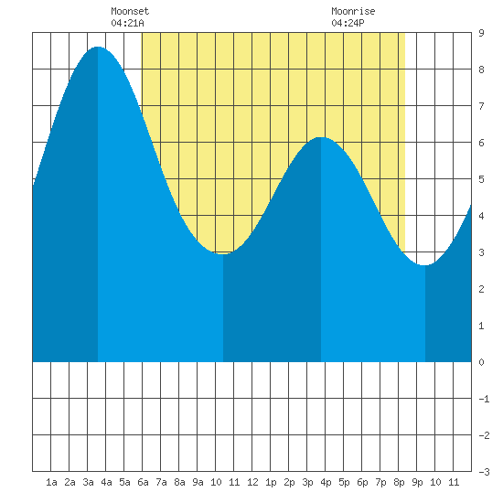 Echo Bay tide chart for Monday, April 27, 2026