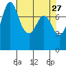 Echo Bay tide chart for Monday, April 27, 2026