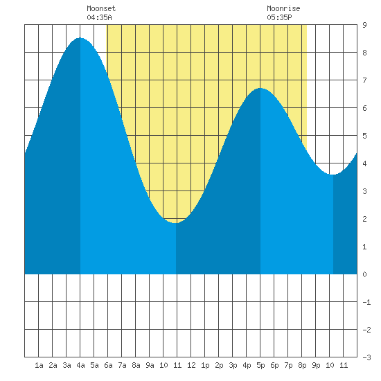 Echo Bay tide chart for Tuesday, April 28, 2026