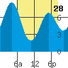Echo Bay tide chart for Tuesday, April 28, 2026