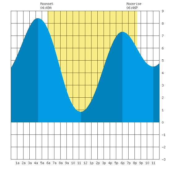 Echo Bay tide chart for Wednesday, April 29, 2026