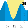 Echo Bay tide chart for Wednesday, April 29, 2026