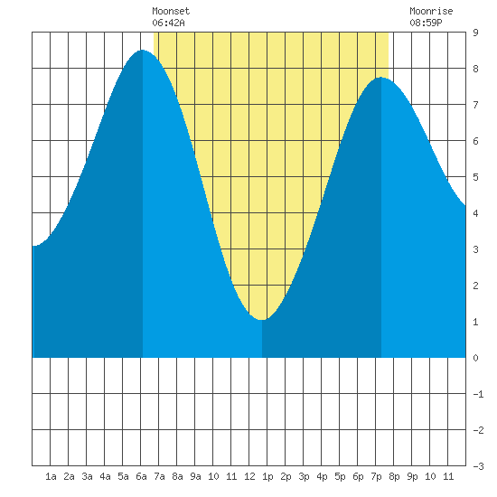 Echo Bay tide chart for Thursday, April 2, 2026