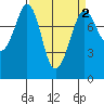 Echo Bay tide chart for Thursday, April 2, 2026