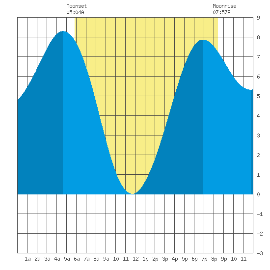 Echo Bay tide chart for Thursday, April 30, 2026