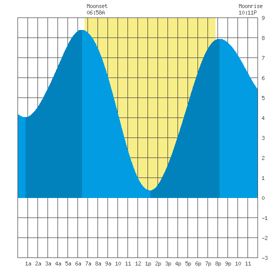 Echo Bay tide chart for Friday, April 3, 2026