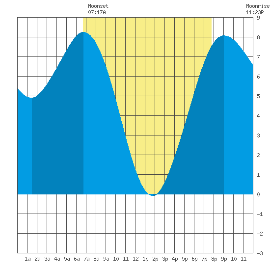 Echo Bay tide chart for Saturday, April 4, 2026