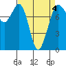 Echo Bay tide chart for Saturday, April 4, 2026