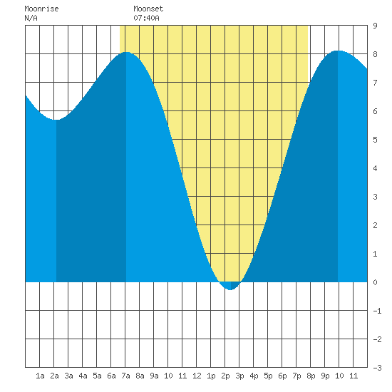 Echo Bay tide chart for Sunday, April 5, 2026