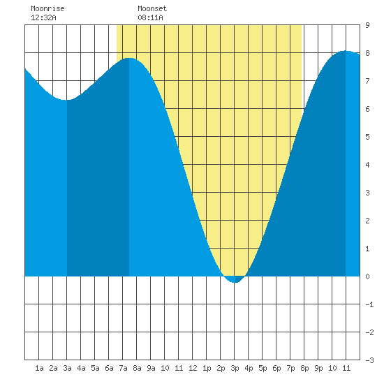 Echo Bay tide chart for Monday, April 6, 2026
