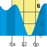 Echo Bay tide chart for Monday, April 6, 2026