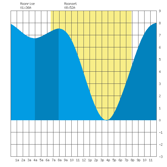 Echo Bay tide chart for Tuesday, April 7, 2026