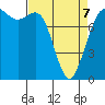 Echo Bay tide chart for Tuesday, April 7, 2026