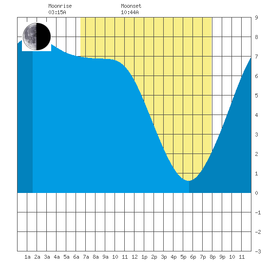 Echo Bay tide chart for Thursday, April 9, 2026