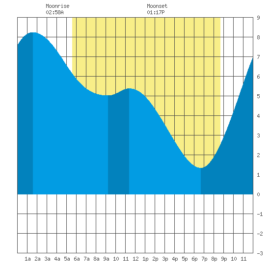 Echo Bay tide chart for Sunday, May 10, 2026