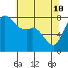 Echo Bay tide chart for Sunday, May 10, 2026