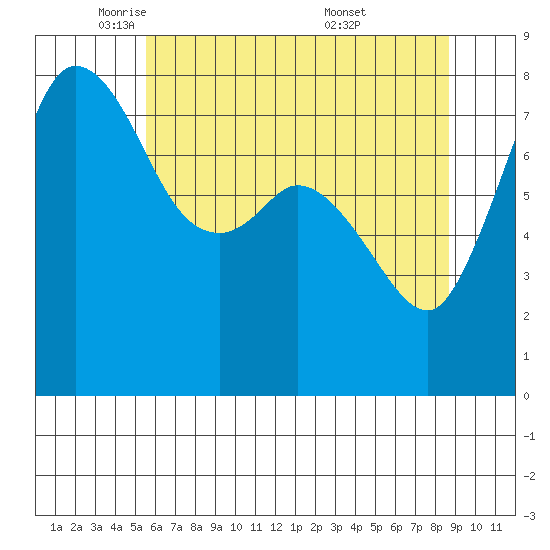Echo Bay tide chart for Monday, May 11, 2026