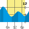 Echo Bay tide chart for Tuesday, May 12, 2026