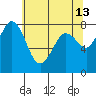 Echo Bay tide chart for Wednesday, May 13, 2026
