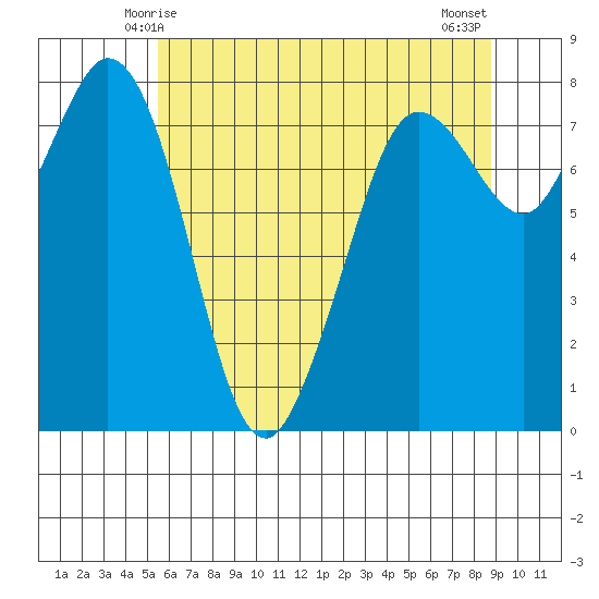 Echo Bay tide chart for Thursday, May 14, 2026