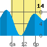Echo Bay tide chart for Thursday, May 14, 2026